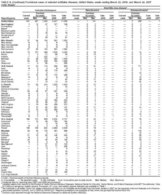TABLE II. (Continued) Provisional cases of selected notifiable diseases, United States, weeks ending March 22, 2008, and March 24, 2007
(12th Week)*