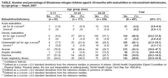 TABLE. Number and percentage of Bhutanese refugee children aged 6–59 months with malnutrition or micronutrient deficiencies,
by age group — Nepal, 2007