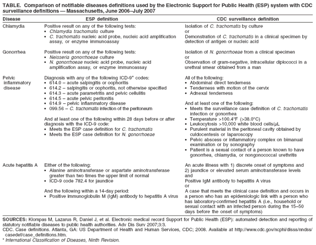 TABLE. Comparison of notifiable diseases definitions used by the Electronic Support for Public Health (ESP) system with CDC
surveillance definitions — Massachusetts, June 2006–July 2007