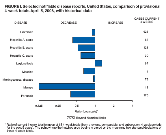 FIGURE I. Selected notifiable disease reports, United States, comparison of provisional
4-week totals April 5, 2008, with historical data