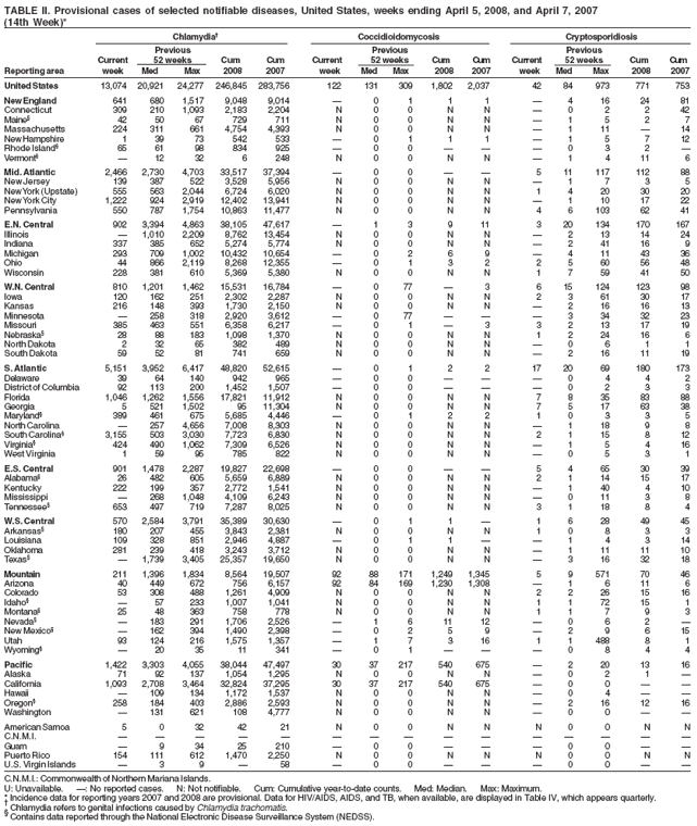 TABLE II. Provisional cases of selected notifiable diseases, United States, weeks ending April 5, 2008, and April 7, 2007
(14th Week)*