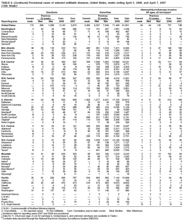 TABLE II. (Continued) Provisional cases of selected notifiable diseases, United States, weeks ending April 5, 2008, and April 7, 2007
(14th Week)*