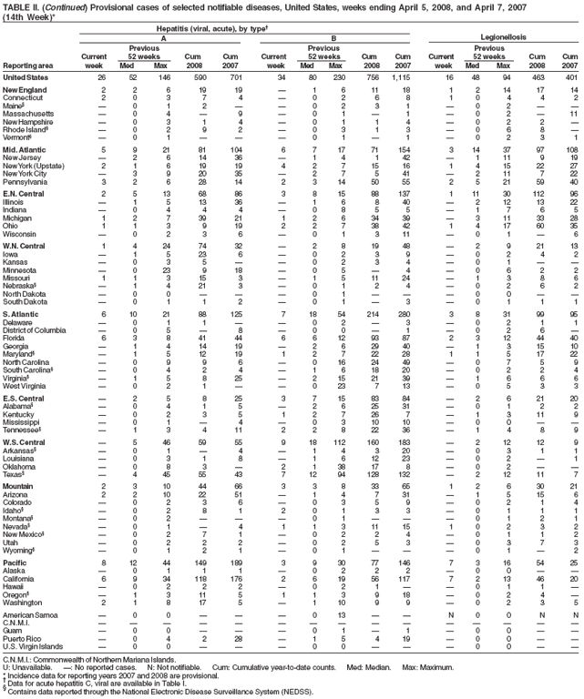 TABLE II. (Continued) Provisional cases of selected notifiable diseases, United States, weeks ending April 5, 2008, and April 7, 2007
(14th Week)*