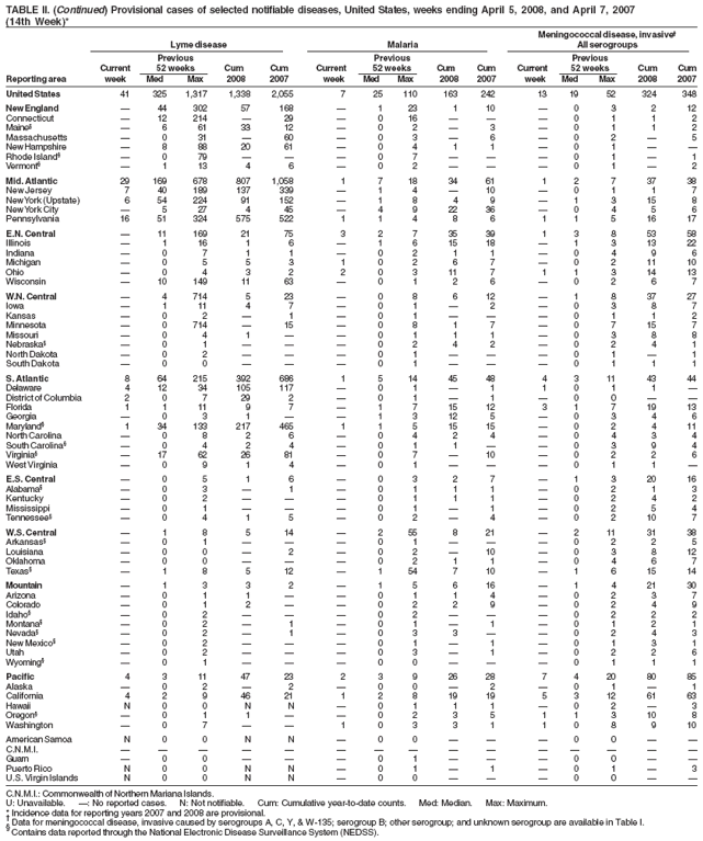 TABLE II. (Continued) Provisional cases of selected notifiable diseases, United States, weeks ending April 5, 2008, and April 7, 2007
(14th Week)*