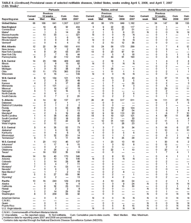TABLE II. (Continued) Provisional cases of selected notifiable diseases, United States, weeks ending April 5, 2008, and April 7, 2007
(14th Week)*