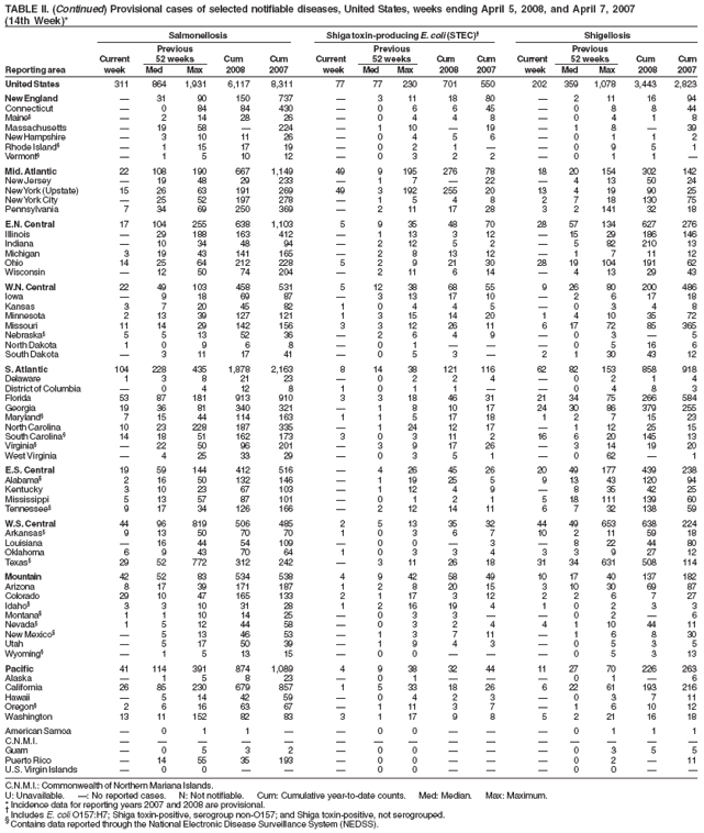 TABLE II. (Continued) Provisional cases of selected notifiable diseases, United States, weeks ending April 5, 2008, and April 7, 2007
(14th Week)*