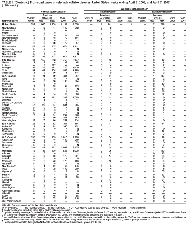 TABLE II. (Continued) Provisional cases of selected notifiable diseases, United States, weeks ending April 5, 2008, and April 7, 2007
(14th Week)*