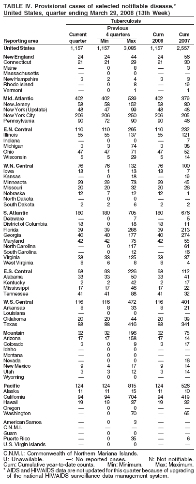 TABLE IV. Provisional cases of selected notifiable disease,*
United States, quarter ending March 29, 2008 (13th Week)