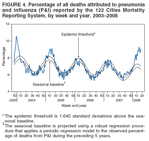 FIGURE 4. Percentage of all deaths attributed to pneumonia
and influenza (P&I) reported by the 122 Cities Mortality
Reporting System, by week and year, 2003–2008