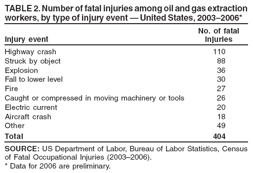 TABLE 2. Number of fatal injuries among oil and gas extraction
workers, by type of injury event — United States, 2003–2006*
No. of fatal
Injury event injuries
Highway crash 110
Struck by object 88
Explosion 36
Fall to lower level 30
Fire 27
Caught or compressed in moving machinery or tools 26
Electric current 20
Aircraft crash 18
Other 49
Total 404
SOURCE: US Department of Labor, Bureau of Labor Statistics, Census
of Fatal Occupational Injuries (2003–2006).
* Data for 2006 are preliminary.