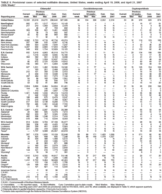 TABLE II. Provisional cases of selected notifiable diseases, United States, weeks ending April 19, 2008, and April 21, 2007
(16th Week)*