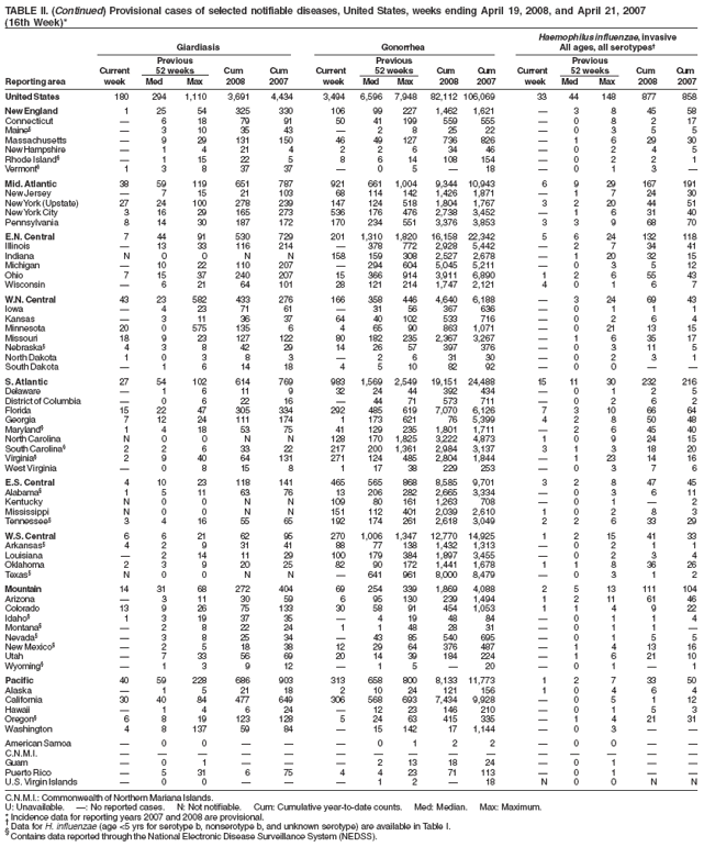 TABLE II. (Continued) Provisional cases of selected notifiable diseases, United States, weeks ending April 19, 2008, and April 21, 2007
(16th Week)*