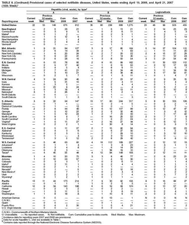 TABLE II. (Continued) Provisional cases of selected notifiable diseases, United States, weeks ending April 19, 2008, and April 21, 2007
(16th Week)*