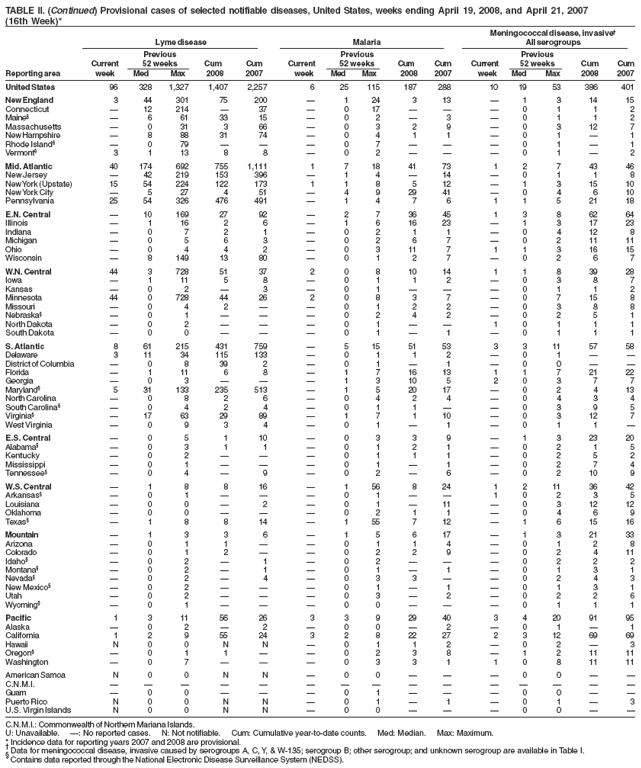 TABLE II. (Continued) Provisional cases of selected notifiable diseases, United States, weeks ending April 19, 2008, and April 21, 2007
(16th Week)*