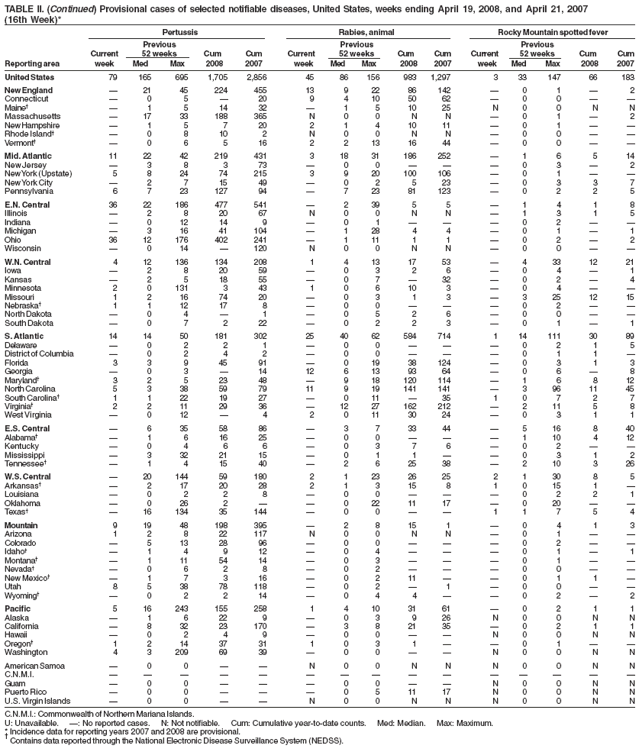 TABLE II. (Continued) Provisional cases of selected notifiable diseases, United States, weeks ending April 19, 2008, and April 21, 2007
(16th Week)*