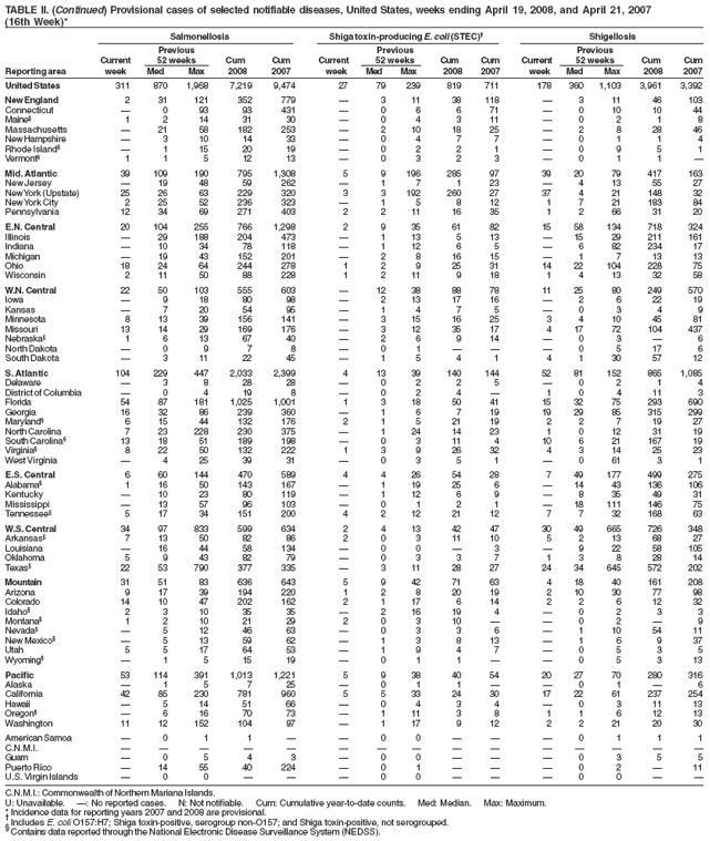 TABLE II. (Continued) Provisional cases of selected notifiable diseases, United States, weeks ending April 19, 2008, and April 21, 2007
(16th Week)*
