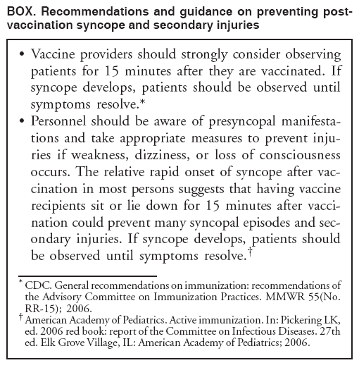 BOX. Recommendations and guidance on preventing postvaccination
syncope and secondary injuries Vaccine providers should strongly consider observing
patients for 15 minutes after they are vaccinated. If
syncope develops, patients should be observed until
symptoms resolve.*
• Personnel should be aware of presyncopal manifestations
and take appropriate measures to prevent injuries
if weakness, dizziness, or loss of consciousness
occurs. The relative rapid onset of syncope after vaccination
in most persons suggests that having vaccine
recipients sit or lie down for 15 minutes after vaccination
could prevent many syncopal episodes and secondary
injuries. If syncope develops, patients should
be observed until symptoms resolve.†
* CDC. General recommendations on immunization: recommendations of
the Advisory Committee on Immunization Practices. MMWR 55(No.
RR-15); 2006.
† American Academy of Pediatrics. Active immunization. In: Pickering LK,
ed. 2006 red book: report of the Committee on Infectious Diseases. 27th
ed. Elk Grove Village, IL: American Academy of Pediatrics; 2006.