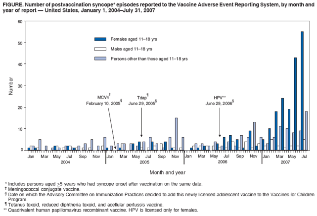 FIGURE. Number of postvaccination syncope* episodes reported to the Vaccine Adverse Event Reporting System, by month and
year of report — United States, January 1, 2004–July 31, 2007
