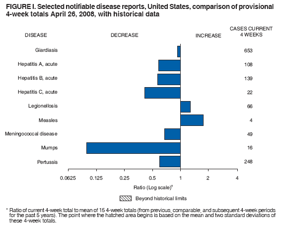 FIGURE I. Selected notifiable disease reports, United States, comparison of provisional
4-week totals April 26, 2008, with historical data
