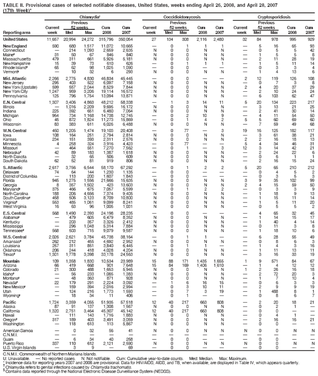 TABLE II. Provisional cases of selected notifiable diseases, United States, weeks ending April 26, 2008, and April 28, 2007
(17th Week)*
