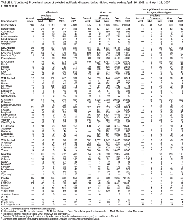 TABLE II. (Continued) Provisional cases of selected notifiable diseases, United States, weeks ending April 26, 2008, and April 28, 2007
(17th Week)*