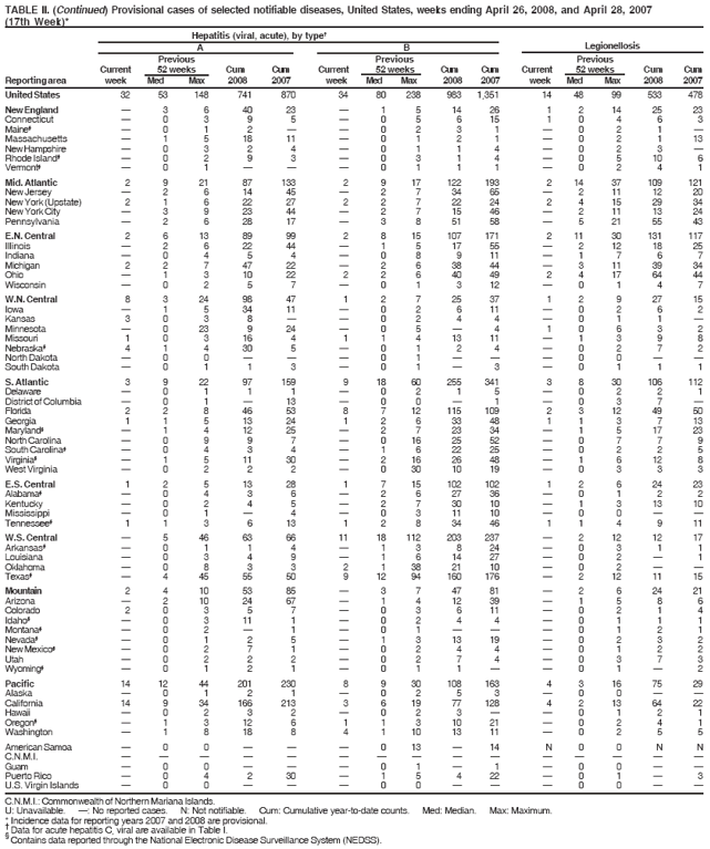 TABLE II. (Continued) Provisional cases of selected notifiable diseases, United States, weeks ending April 26, 2008, and April 28, 2007
(17th Week)*