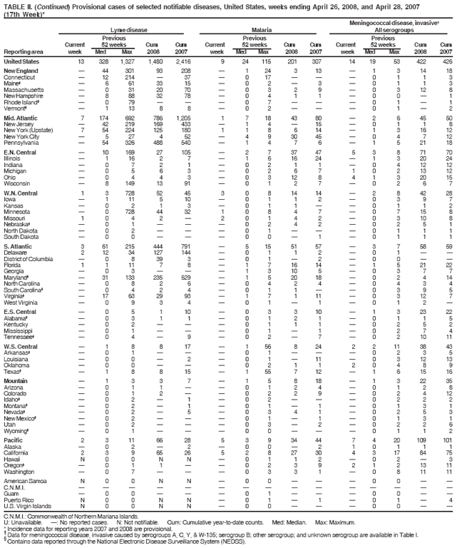 TABLE II. (Continued) Provisional cases of selected notifiable diseases, United States, weeks ending April 26, 2008, and April 28, 2007
(17th Week)*