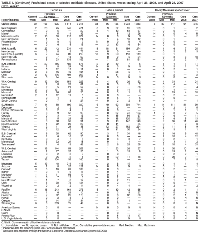 TABLE II. (Continued) Provisional cases of selected notifiable diseases, United States, weeks ending April 26, 2008, and April 28, 2007
(17th Week)*