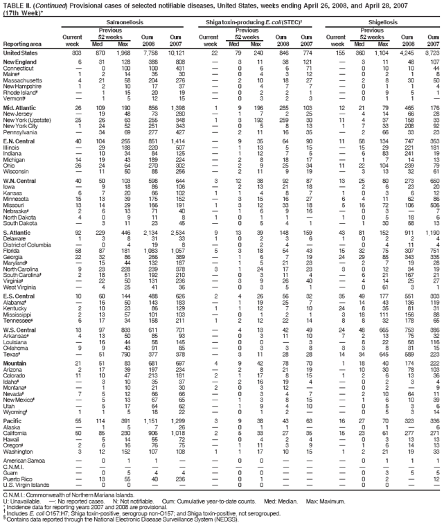 TABLE II. (Continued) Provisional cases of selected notifiable diseases, United States, weeks ending April 26, 2008, and April 28, 2007
(17th Week)*