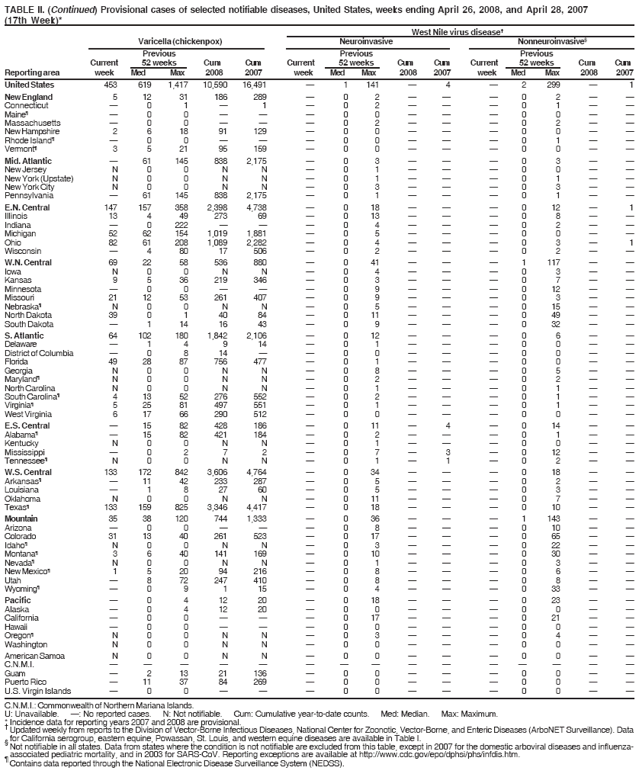 TABLE II. (Continued) Provisional cases of selected notifiable diseases, United States, weeks ending April 26, 2008, and April 28, 2007
(17th Week)*