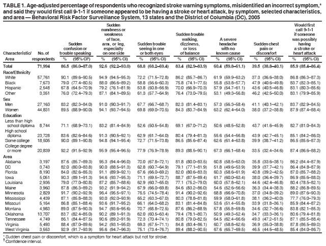 TABLE 1. Age-adjusted percentage of respondents who recognized stroke warning symptoms, misidentified an incorrect symptom,*
and said they would first call 9-1-1 if someone appeared to be having a stroke or heart attack, by symptom, selected characteristics,
and area — Behavioral Risk Factor Surveillance System, 13 states and the District of Columbia (DC), 2005
Sudden Would first
numbness or call 9-1-1
weakness Sudden trouble if someone
of face, walking, A severe was possibly
Sudden arm, or leg, Sudden trouble dizziness, headache Sudden chest having
confusion or especially seeing in one or loss with no pain or a stroke or
Characteristic/ No. of trouble speaking on one side or both eyes of balance known cause discomfort heart attack
Area respondents % (95% CI†) % (95% CI) % (95% CI) % (95% CI) % (95% CI) % (95% CI) % (95% CI)
Total 71,994 86.5 (86.0–87.0) 92.6 (92.2–93.0) 68.8 (68.2–69.4) 83.4 (82.9–83.9) 60.4 (59.8–61.1) 39.5 (38.8–40.1) 85.9 (85.4–86.4)
Race/Ethnicity
White 57,761 90.1 (89.6–90.5) 94.9 (94.5–95.3) 72.2 (71.5–72.8) 86.2 (85.7–86.7) 61.9 (59.9–63.2) 37.3 (36.6–38.0) 86.8 (86.3–87.3)
Black 7,673 79.0 (77.4–80.5) 88.0 (86.6–89.2) 58.8 (56.6–60.3) 75.8 (74.1–77.5) 55.8 (53.8–57.7) 47.9 (40.6–49.8) 83.7 (82.3–85.1)
Hispanic 2,548 67.8 (64.5–70.9) 79.2 (76.1–81.9) 53.8 (50.8–56.9) 70.0 (66.9–70.3) 57.9 (54.7–61.1) 43.6 (40.5–46.8) 83.1 (80.3–85.6)
Other 3,351 76.0 (72.4–79.3) 87.1 (84.1–89.5) 61.3 (57.7–64.9) 76.4 (73.0–79.5) 53.1 (49.3–56.8) 46.2 (42.5–50.0) 83.1 (79.9–85.9)
Sex
Men 27,163 83.2 (82.3–84.0) 91.0 (90.3–91.7) 67.7 (66.7–68.7) 82.3 (81.4–83.1) 57.3 (56.3–58.4) 41.1 (40.1–42.1) 83.7 (82.9–84.5)
Women 44,831 89.5 (88.9–90.0) 94.1 (93.7–94.5) 69.8 (69.0–70.5) 84.3 (83.7–84.9) 63.2 (62.4–64.0) 38.0 (37.2–38.8) 87.9 (87.4–88.4)
Education
Less than high
school diploma 8,744 71.1 (68.9–73.1) 83.2 (81.4–84.9) 52.6 (50.5–54.8) 69.1 (67.0–71.2) 50.6 (48.5–52.8) 43.7 (41.6–45.9) 82.7 (81.0–84.3)
High school
diploma 23,728 83.6 (82.6–84.6) 91.3 (90.5–92.1) 62.9 (61.7–64.0) 80.4 (79.4–81.3) 55.6 (54.4–56.8) 43.9 (42.7–45.1) 85.1 (84.2–86.0)
Some college 18,505 90.0 (89.1–90.8) 94.8 (94.1–95.4) 72.7 (71.5–73.8) 86.5 (85.6–87.4) 62.6 (61.4–63.8) 39.9 (38.7–41.2) 86.5 (85.6–87.3)
College degree
or more 20,839 92.2 (91.5–92.9) 95.9 (95.4–96.5) 77.9 (76.9–78.9) 89.3 (88.5–90.1) 67.3 (66.1–68.4) 33.5 (32.4–34.6) 87.4 (86.6–88.2)
Area
Alabama 3,197 87.6 (85.7–89.3) 95.3 (94.4–96.0) 70.0 (67.8–72.1) 81.8 (80.0–83.5) 60.8 (58.5–63.0) 35.8 (33.6–38.1) 86.2 (84.4–87.9)
DC 3,743 82.0 (80.0–83.8) 90.0 (88.5–91.3) 62.8 (60.7–64.9) 79.1 (77.1–81.9) 51.8 (49.6–53.9) 39.9 (37.7–42.1) 86.4 (84.8–87.9)
Florida 8,190 84.0 (82.6–85.3) 91.1 (89.9–92.1) 67.6 (66.0–69.2) 82.0 (80.6–83.3) 60.3 (58.6–61.9) 40.8 (39.2–42.5) 87.0 (85.7–88.2)
Iowa 5,051 90.3 (89.1–91.3) 94.6 (93.7–95.3) 71.1 (69.5–72.7) 88.7 (87.5–89.4) 61.7 (60.0–63.4) 38.0 (36.4–39.7) 86.9 (85.6–88.0)
Louisiana 2,936 79.0 (77.0–80.8) 87.2 (85.7–88.6) 62.9 (60.7–65.0) 77.1 (75.2–79.0) 60.0 (57.8–62.1) 44.6 (42.4–46.8) 80.4 (78.5–82.1)
Maine 3,960 87.8 (86.3–89.2) 93.2 (91.9–94.2) 67.9 (66.0–69.8) 84.6 (83.2–86.0) 54.6 (52.6–56.6) 36.3 (34.4–38.3) 88.2 (86.8–89.5)
Minnesota 2,829 91.7 (90.2–92.9) 96.4 (95.5–97.1) 76.5 (74.5–78.4) 91.4 (90.2–92.6) 68.8 (66.6–70.8) 37.0 (34.8–39.2) 89.0 (87.6–90.3)
Mississippi 4,439 87.1 (85.8–88.3) 93.0 (92.0–93.9) 65.2 (63.3–67.0) 80.3 (78.8–81.8) 59.9 (58.0–61.8) 38.1 (36.2–40.0) 77.7 (76.0–79.3)
Missouri 5,164 86.8 (85.1–88.4) 93.6 (91.7–95.2) 66.1 (64.0–68.2) 83.1 (81.4–84.8) 53.6 (51.4–55.8) 33.9 (31.8–36.1) 85.9 (84.4–87.2)
Montana 4,983 89.0 (87.5–90.3) 94.7 (93.6–95.6) 70.7 (68.8–72.5) 87.6 (86.2–88.9) 57.8 (55.8–59.8) 34.6 (32.7–36.6) 83.8 (82.1–85.3)
Oklahoma 13,707 83.7 (82.4–85.0) 90.2 (89.1–91.3) 62.0 (60.5–63.4) 79.4 (78.1–80.7) 50.9 (49.3–52.4) 34.7 (33.3–36.1) 80.6 (79.4–81.8)
Tennessee 4,749 86.1 (84.4–87.5) 90.6 (89.2–91.9) 72.3 (70.4–74.1) 80.8 (79.0–82.5) 64.5 (62.4–66.6) 49.3 (47.2–51.5) 87.1 (85.5–88.4)
Virginia 5,493 88.4 (87.0–89.6) 94.2 (93.1–95.0) 69.3 (67.5–71.1) 84.8 (83.4–86.1) 60.7 (58.8–62.6) 36.9 (35.0–38.8) 87.8 (86.5–89.0)
West Virginia 3,553 92.9 (91.7–93.9) 95.6 (94.7–96.3) 75.1 (73.4–76.7) 89.4 (88.2–90.5) 67.6 (65.7–69.5) 46.5 (44.5–48.5) 85.4 (84.0–86.7)
* Sudden chest pain or discomfort, which is a symptom for heart attack but not for stroke. † Confidence interval.