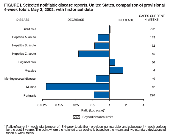 FIGURE I. Selected notifiable disease reports, United States, comparison of provisional
4-week totals May 3, 2008, with historical data
