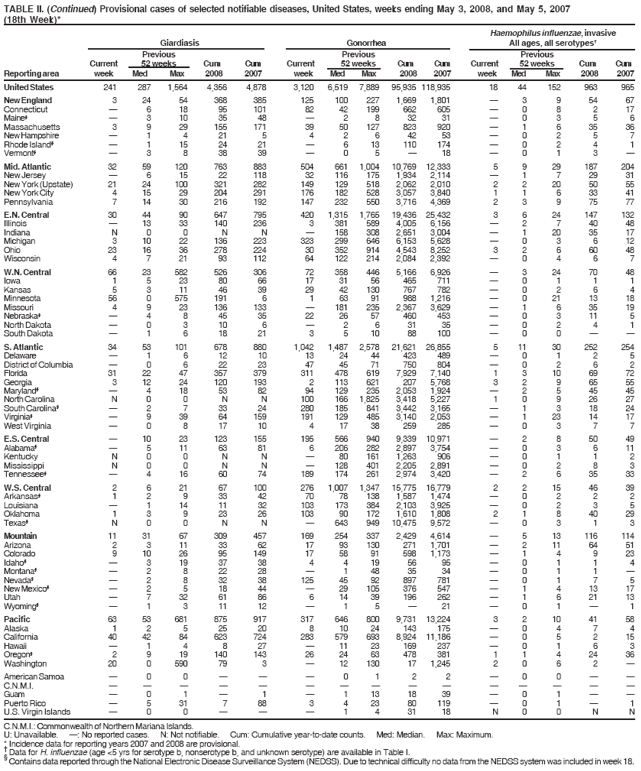 TABLE II. (Continued) Provisional cases of selected notifiable diseases, United States, weeks ending May 3, 2008, and May 5, 2007
(18th Week)*