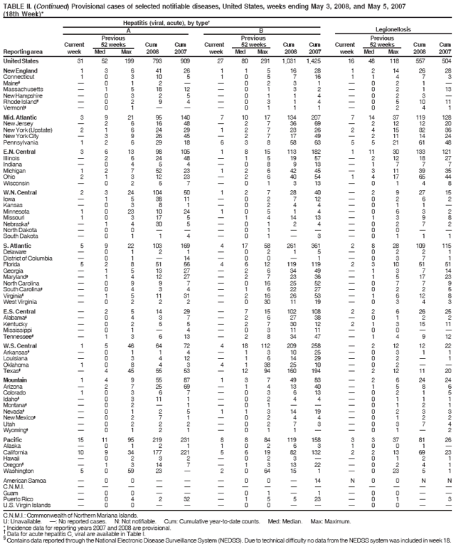 TABLE II. (Continued) Provisional cases of selected notifiable diseases, United States, weeks ending May 3, 2008, and May 5, 2007
(18th Week)*