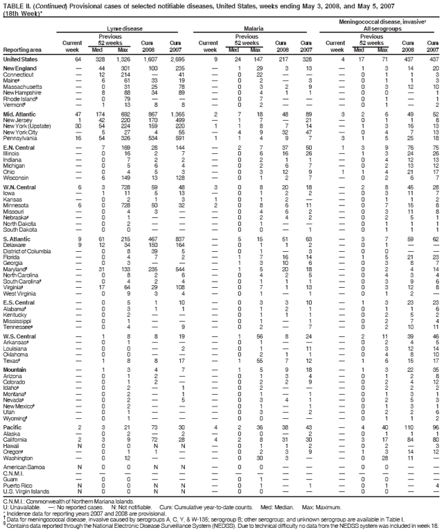 TABLE II. (Continued) Provisional cases of selected notifiable diseases, United States, weeks ending May 3, 2008, and May 5, 2007
(18th Week)*