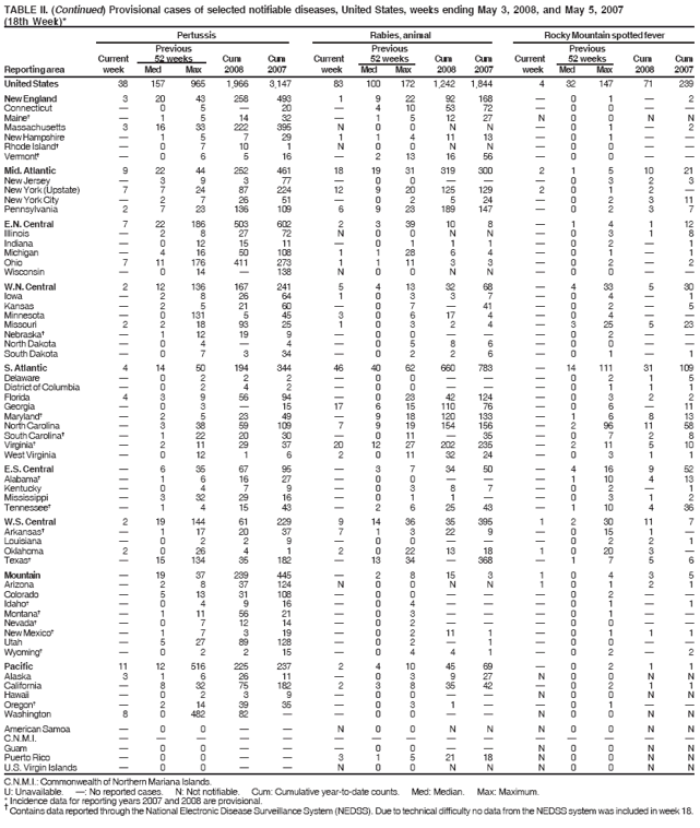 TABLE II. (Continued) Provisional cases of selected notifiable diseases, United States, weeks ending May 3, 2008, and May 5, 2007
(18th Week)*