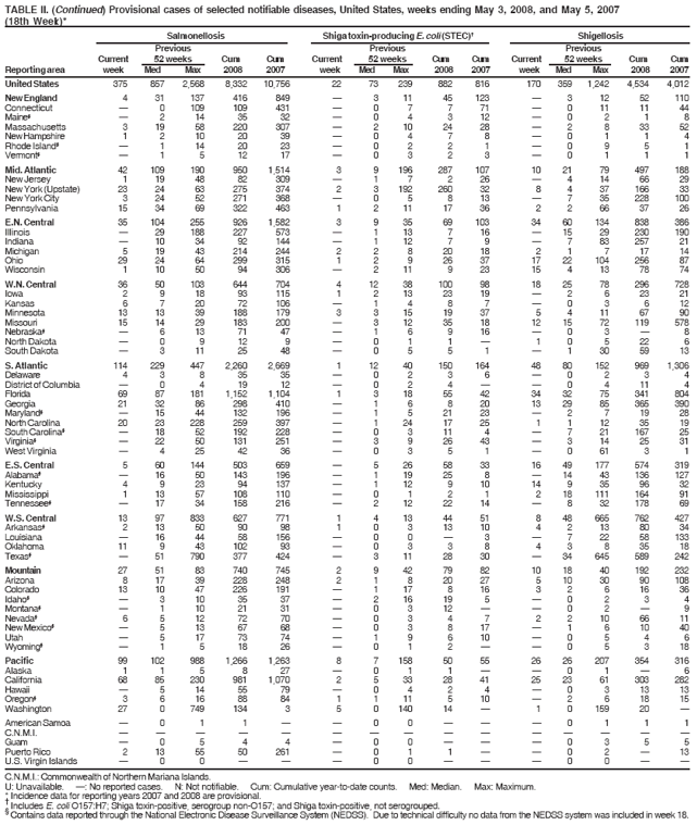 TABLE II. (Continued) Provisional cases of selected notifiable diseases, United States, weeks ending May 3, 2008, and May 5, 2007
(18th Week)*