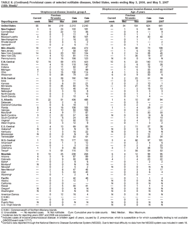 TABLE II. (Continued) Provisional cases of selected notifiable diseases, United States, weeks ending May 3, 2008, and May 5, 2007
(18th Week)*