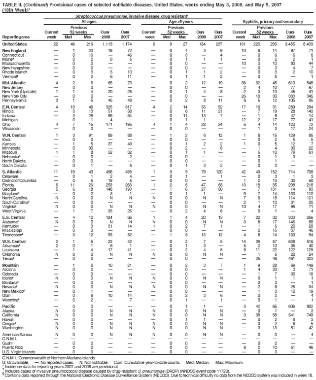 TABLE II. (Continued) Provisional cases of selected notifiable diseases, United States, weeks ending May 3, 2008, and May 5, 2007
(18th Week)*