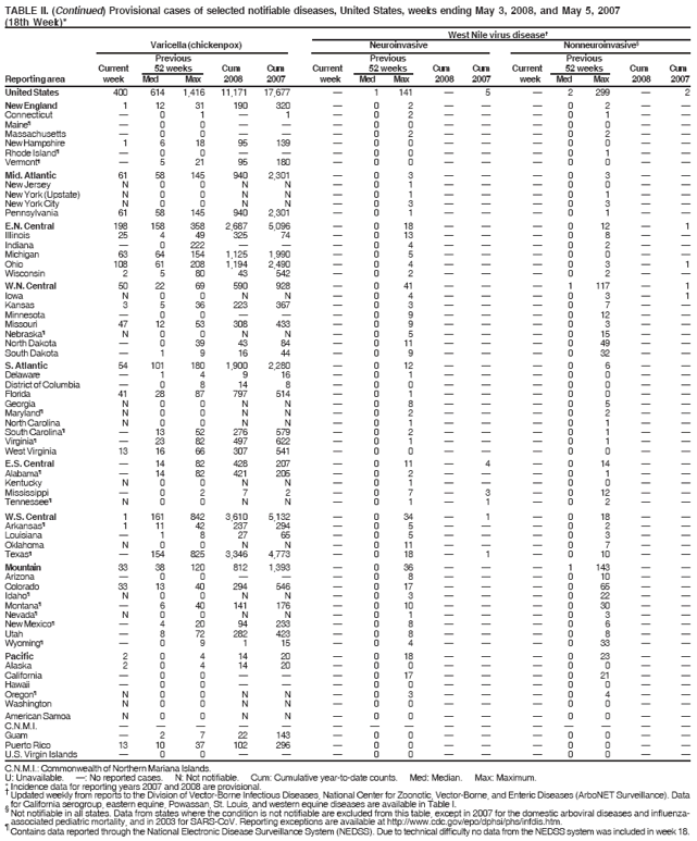 TABLE II. (Continued) Provisional cases of selected notifiable diseases, United States, weeks ending May 3, 2008, and May 5, 2007
(18th Week)*