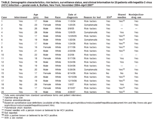 TABLE. Demographic characteristics, risk factors, surveillance status, and clinical information for 20 patients with hepatitis C virus
(HCV) infection — postal code A, Buffalo, New York, November 2004–April 2007*