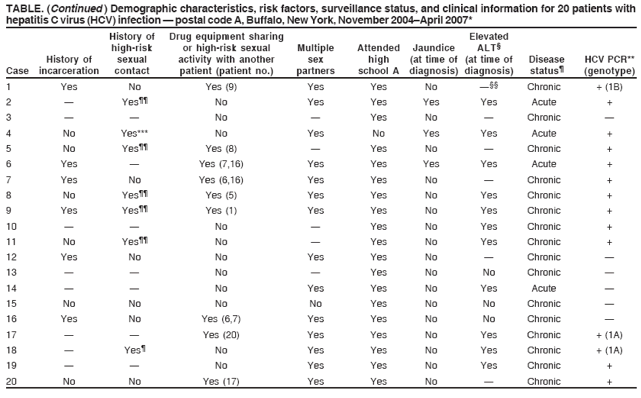 TABLE. (Continued ) Demographic characteristics, risk factors, surveillance status, and clinical information for 20 patients with
hepatitis C virus (HCV) infection — postal code A, Buffalo, New York, November 2004–April 2007*