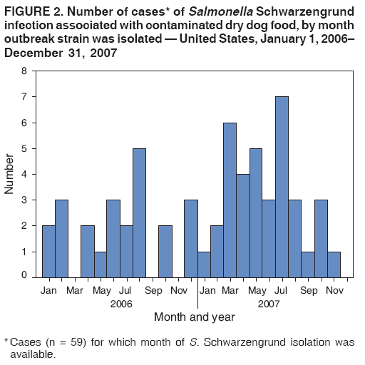 FIGURE 2. Number of cases* of Salmonella Schwarzengrund
infection associated with contaminated dry dog food, by month
outbreak strain was isolated — United States, January 1, 2006–
December 31, 2007