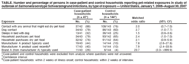 TABLE. Number and percentage of persons in case-patient and control households reporting pet-related exposures in study of
outbreak of Salmonella serotype Schwarzengrund infections, by type of exposure — United States, January 1, 2006–August 30, 2007