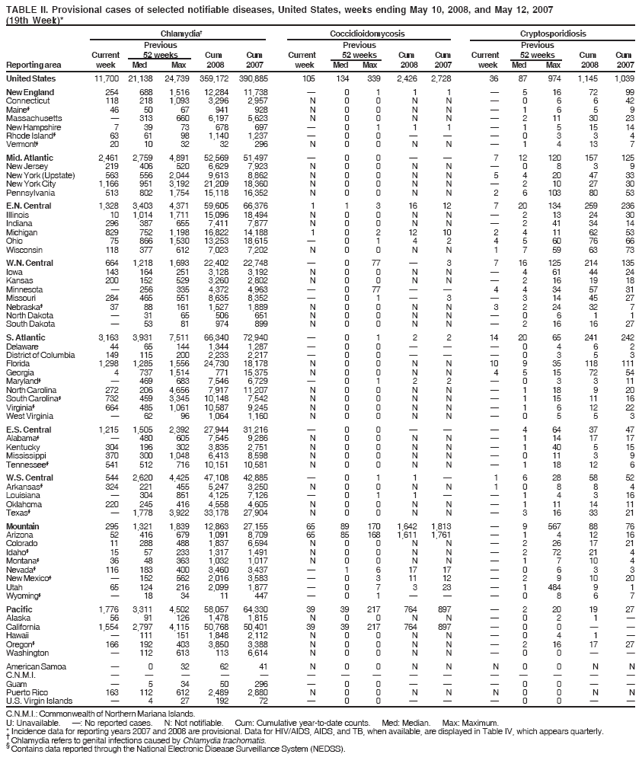 TABLE II. Provisional cases of selected notifiable diseases, United States, weeks ending May 10, 2008, and May 12, 2007
(19th Week)*