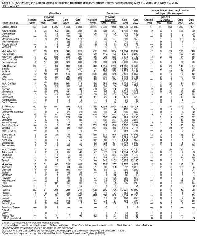 TABLE II. (Continued) Provisional cases of selected notifiable diseases, United States, weeks ending May 10, 2008, and May 12, 2007
(19th Week)*