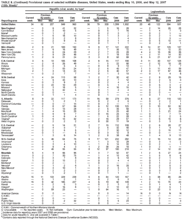 TABLE II. (Continued) Provisional cases of selected notifiable diseases, United States, weeks ending May 10, 2008, and May 12, 2007
(19th Week)*