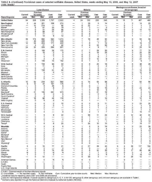 TABLE II. (Continued) Provisional cases of selected notifiable diseases, United States, weeks ending May 10, 2008, and May 12, 2007
(19th Week)*
