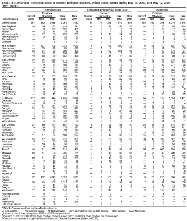 TABLE II. (Continued) Provisional cases of selected notifiable diseases, United States, weeks ending May 10, 2008, and May 12, 2007
(19th Week)*