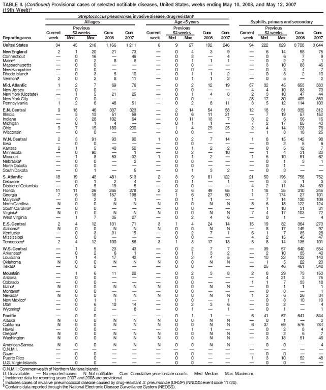 TABLE II. (Continued) Provisional cases of selected notifiable diseases, United States, weeks ending May 10, 2008, and May 12, 2007
(19th Week)*